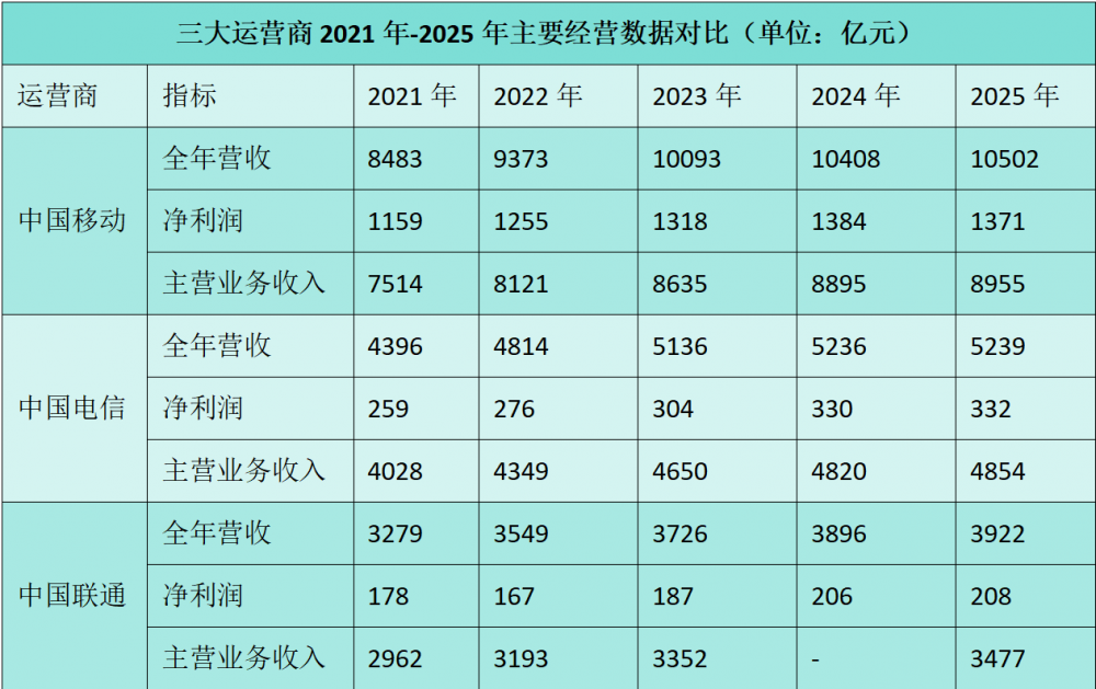 失速與重構：一份“不漂亮“的運營商2025年成績單