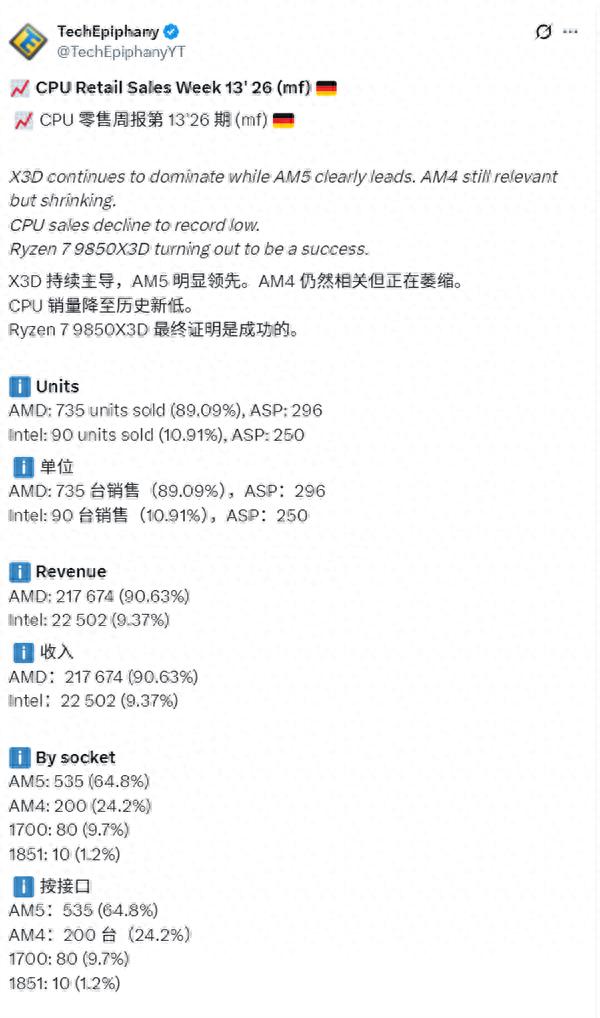 PC市場最冷的寒冬！德國CPU銷量降至歷史最低：消費者不買了