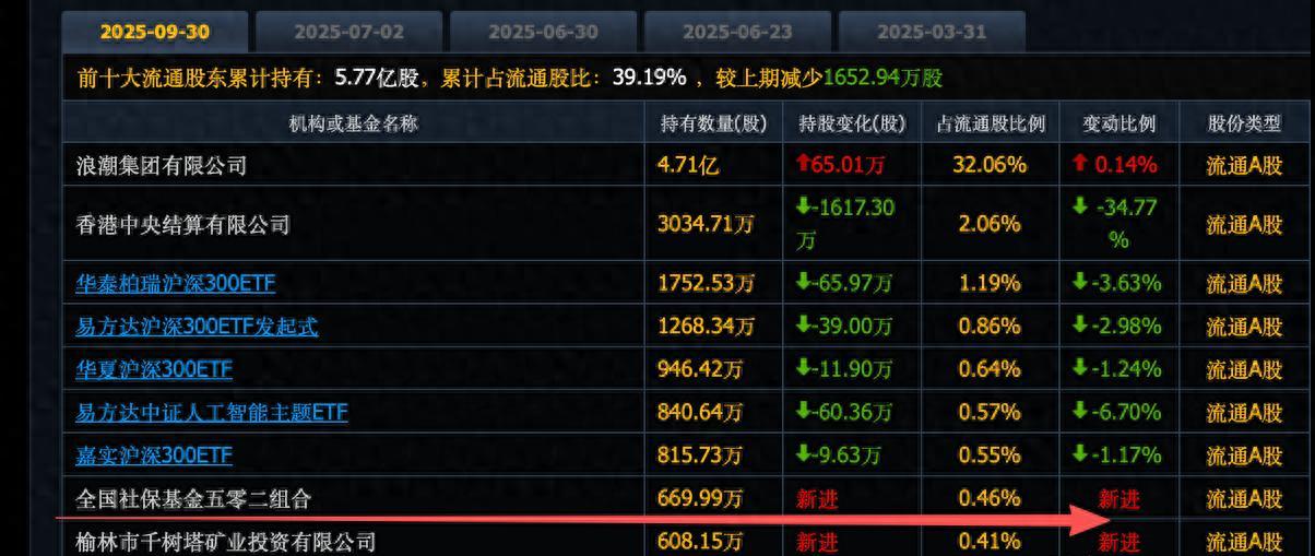 24只“豆包”概念股名单出炉，社保基金新进1股，谁能真受益？
