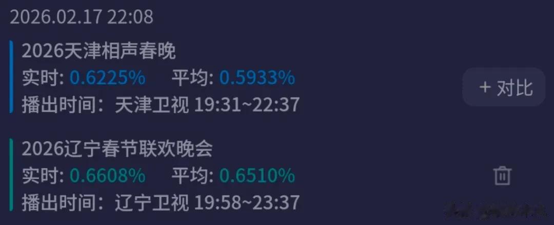 六大卫视春晚收视出炉！北京台稳居第一，最高破1.5%，江苏台垫底