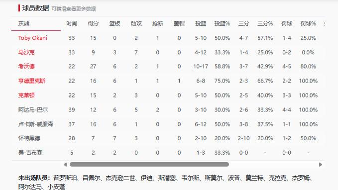 [赛后]灰熊119-136掘金，考沃德27分6板2助，约基奇14分15板10助