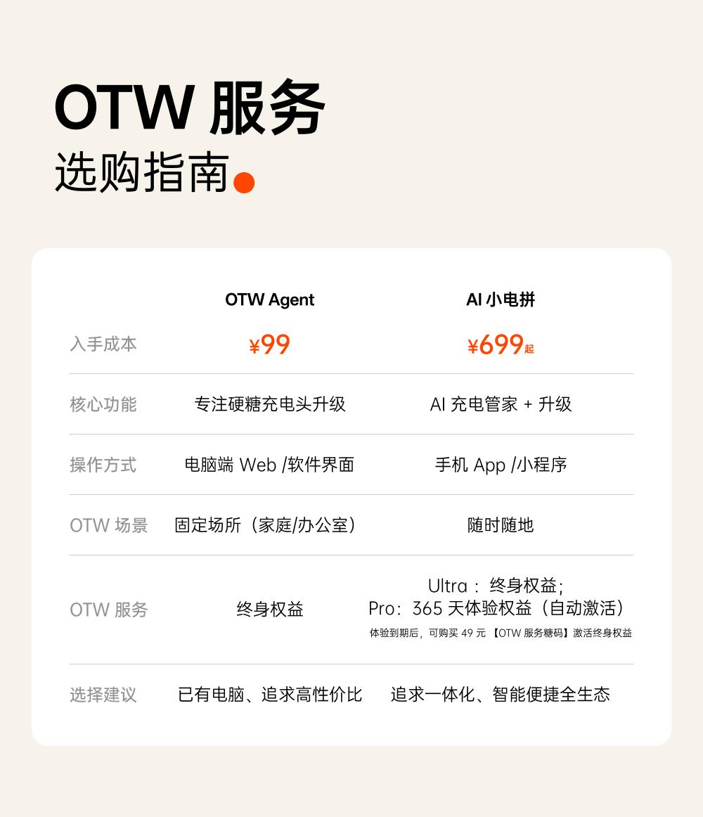 新品 OTW Agent 開售｜你的充電頭，從此可升級