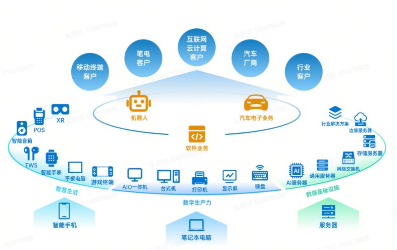 華勤技術：致力于成為 3C 制造領域全棧式機器人解決方案頭部供應商