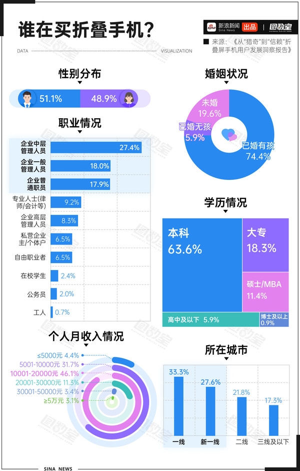 折疊屏到了東北變碎碎冰 維修最貴7000元：月薪不過萬還真用不起