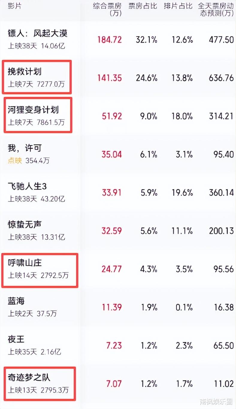 中国票房扑街的新片，北美观众当成宝，3周破18.6亿夺票房冠军