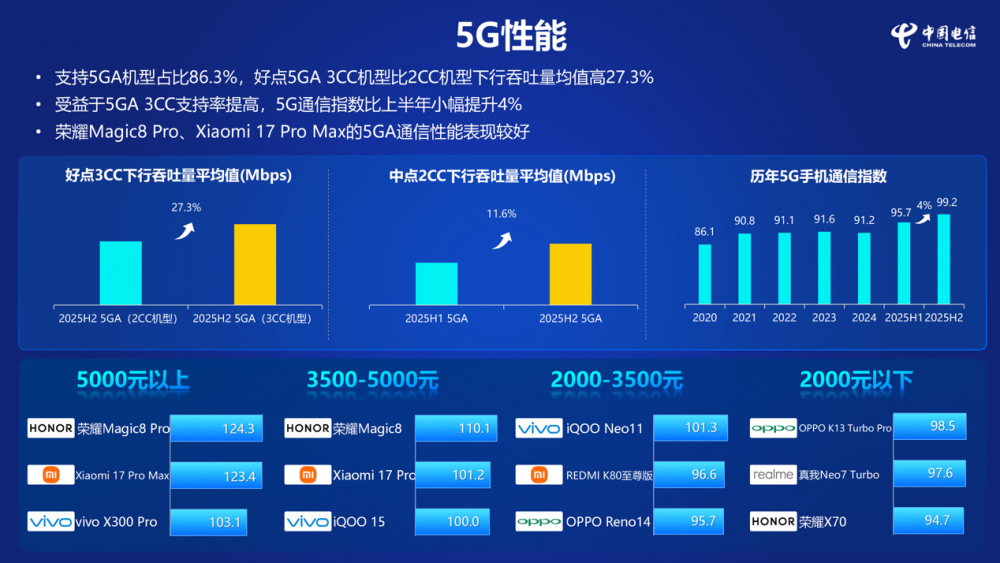 中國電信終端洞察報告：支持5G-A機型超8成