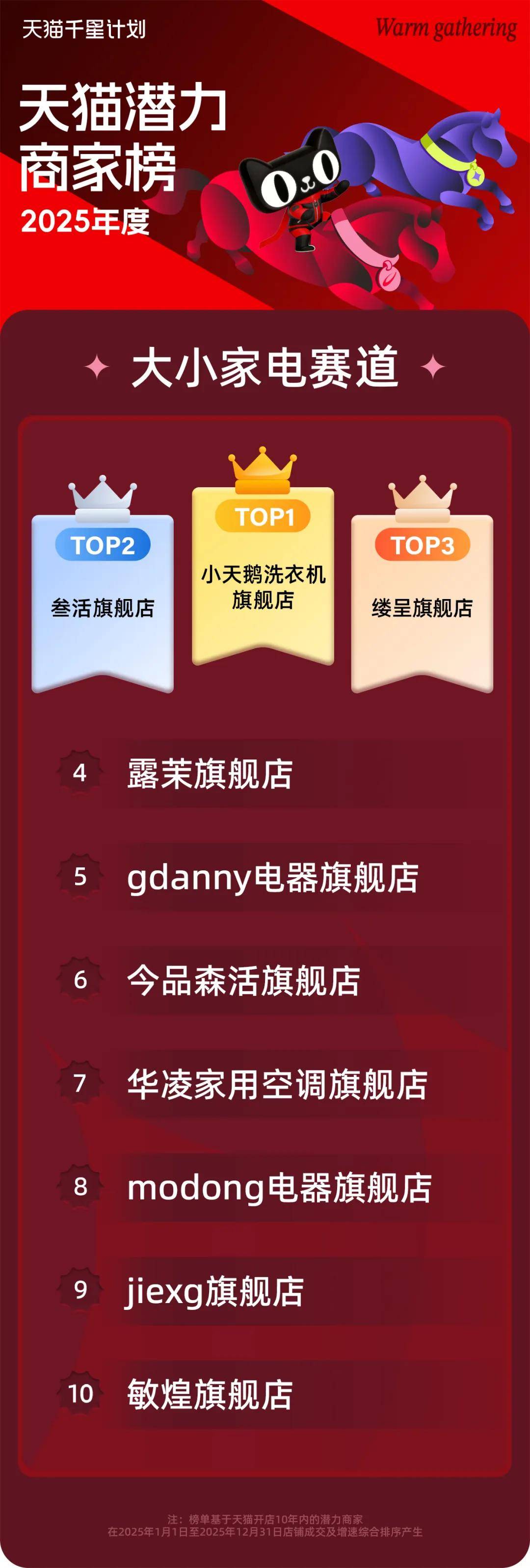 讀懂三張榜單，透視2026天貓新潛商家的增長密碼