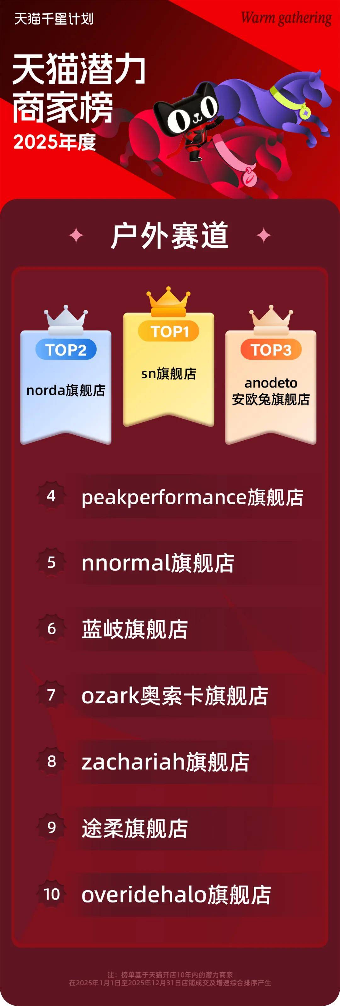 讀懂三張榜單，透視2026天貓新潛商家的增長密碼
