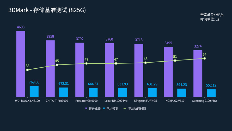 PCIe 5.0消費級旗艦SSD性能橫評：貴！就一定強嗎？