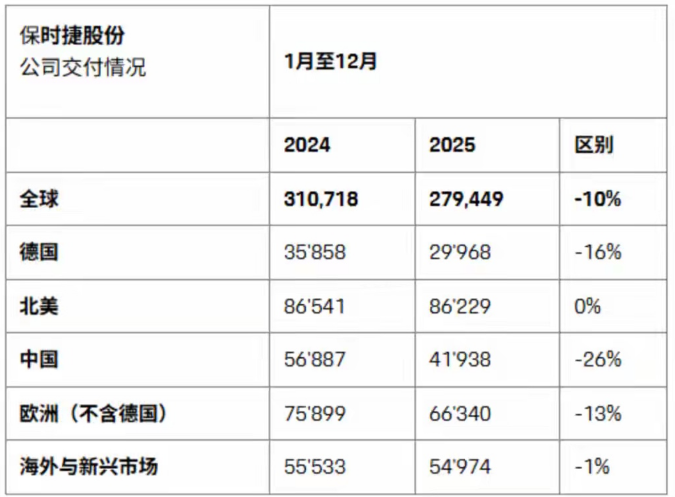 利润暴跌近93%，保时捷依然拒绝价格战、拒绝国产化，为啥？