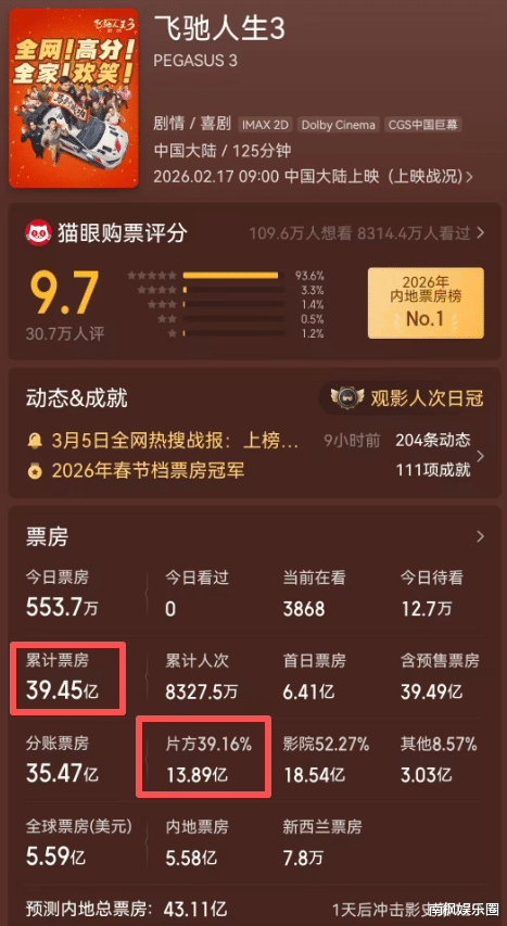 2026年春节档电影票房分账,王鹤棣新片血亏3.5亿,沈腾成最大的赢家