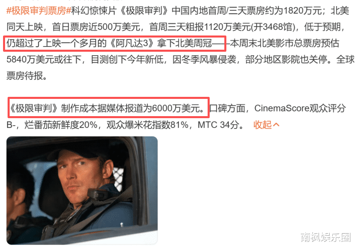 耗资4.2亿，北美夺冠，中国票房仅1900万，观众给好莱坞上了一课