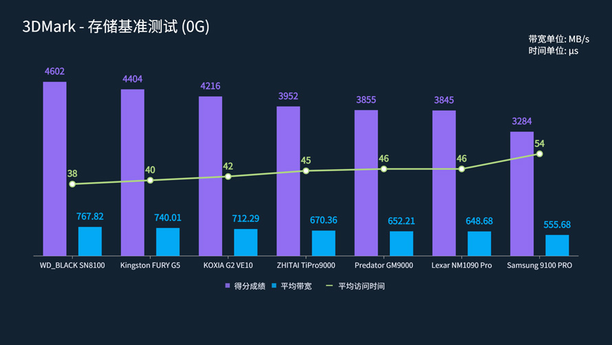 PCIe 5.0消費級旗艦SSD性能橫評：貴！就一定強嗎？