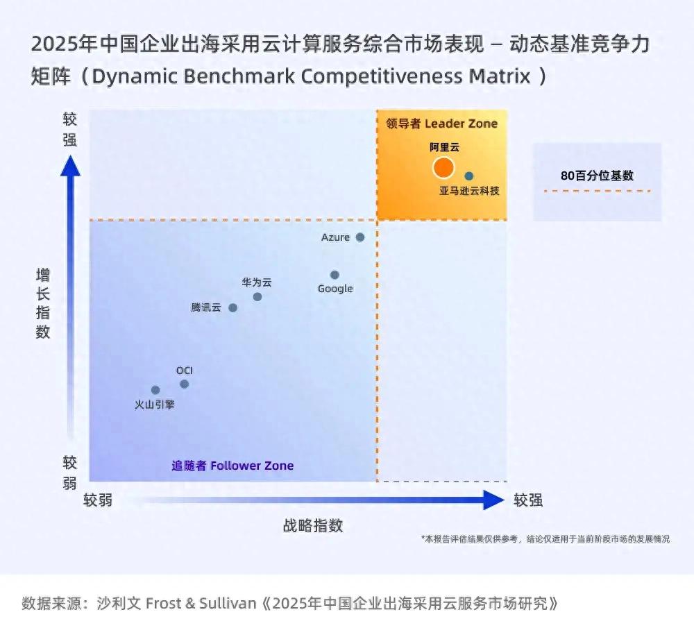 阿里云出海服務增長指數第一背后的邏輯