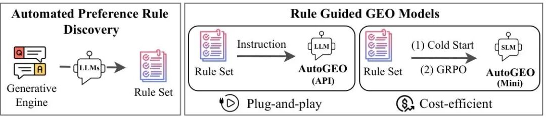 OpenAI打廣告后，如何成為爆款？CMU提出AutoGEO解密流量密碼