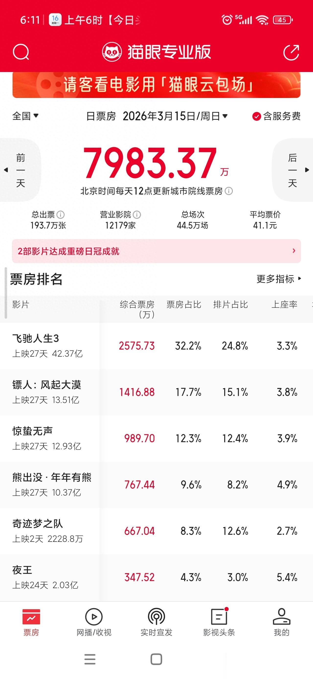 破42亿，《飞驰人生3》连续27天夺票房冠军，《镖人》稳居亚军
