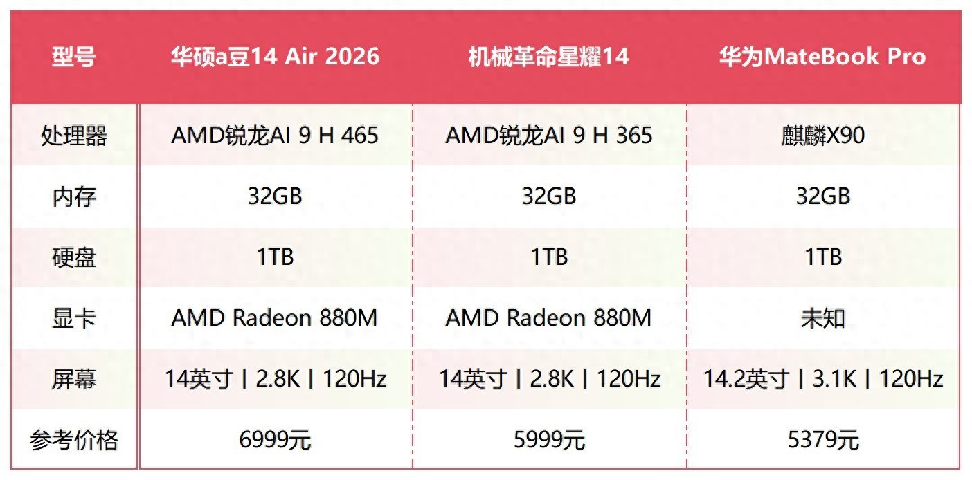 1kg以內超便攜筆記本盤點 最低5000出頭就能買到