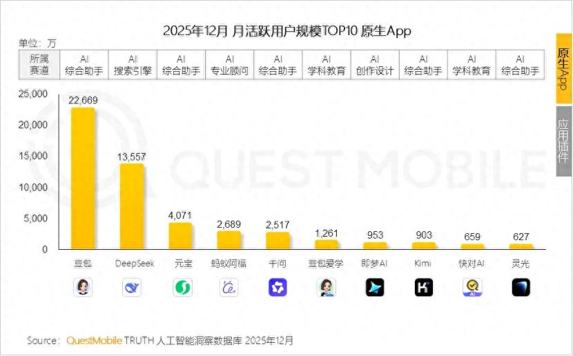 QM發布2025年AI應用榜：豆包、DeepSeek、元寶、阿福、千問排前五