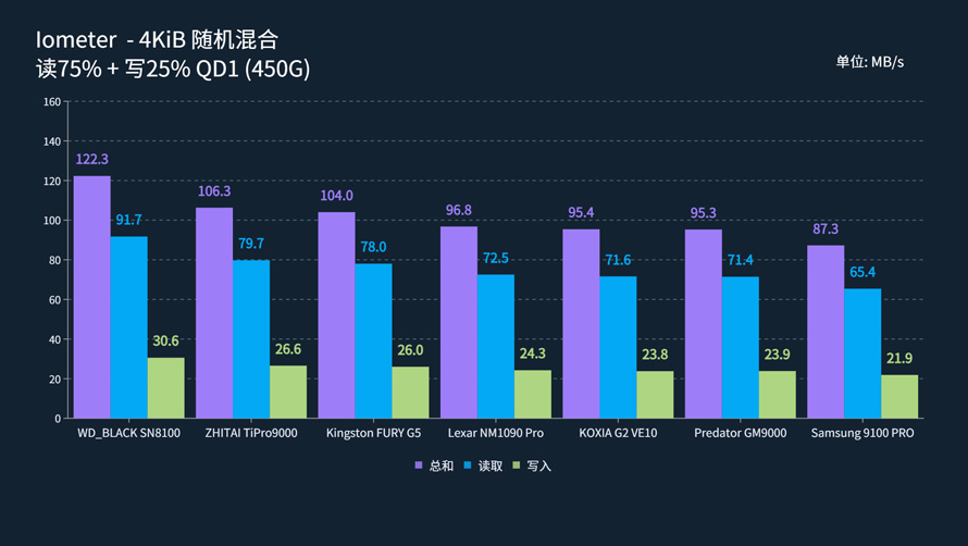 PCIe 5.0消費級旗艦SSD性能橫評：貴！就一定強嗎？