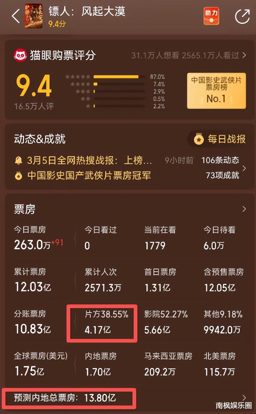 2026年春节档电影票房分账,王鹤棣新片血亏3.5亿,沈腾成最大的赢家