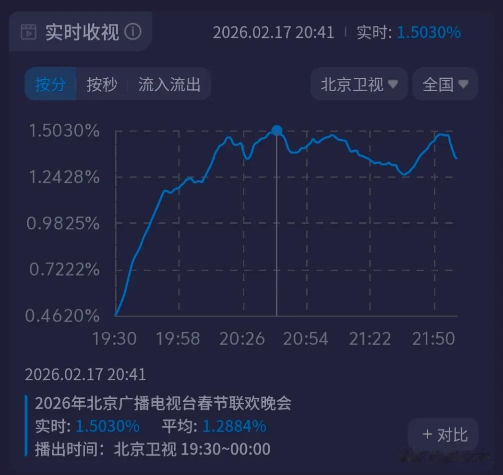 六大卫视春晚收视出炉！北京台稳居第一，最高破1.5%，江苏台垫底