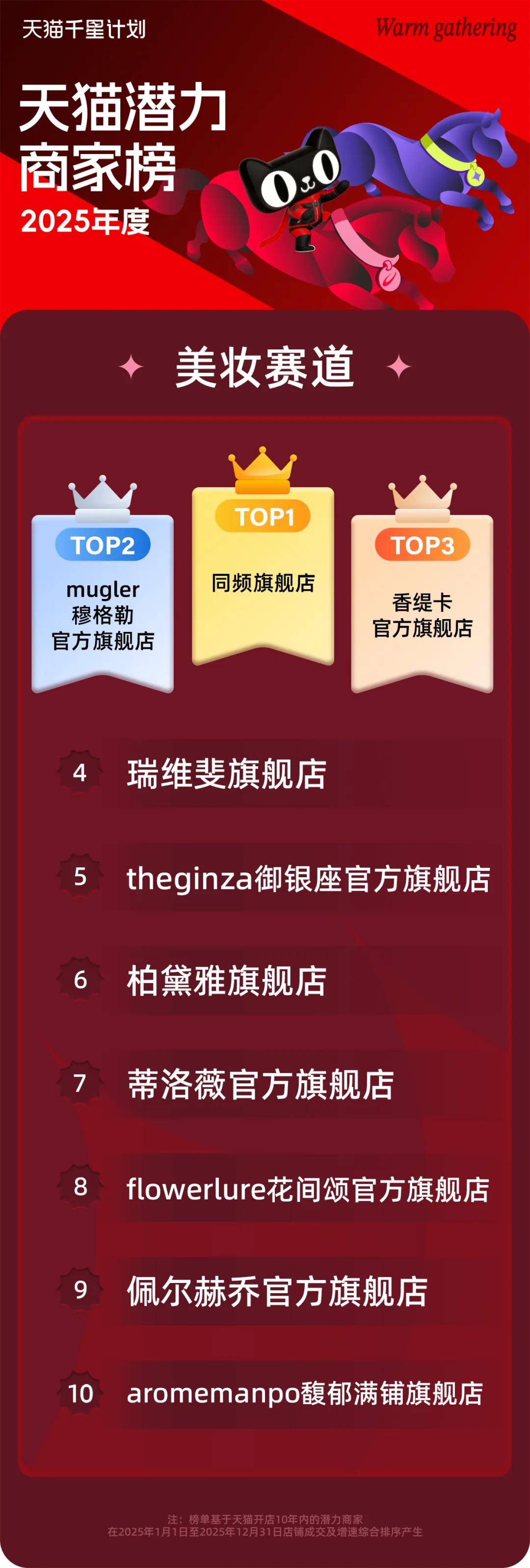 讀懂三張榜單，透視2026天貓新潛商家的增長密碼