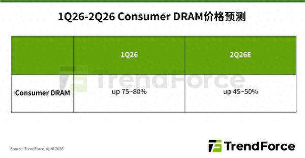 存儲市場迎來“瘋狂時刻”：三大廠產能大遷徙，DDR3/DDR4價格暴力拉升