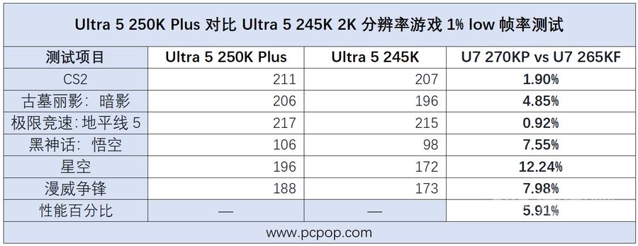 擴核提效的全能中端新選擇，英特爾酷睿Ultra 5 250K Plus評測