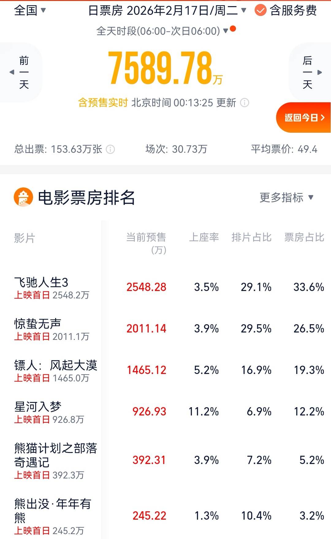 春节档预售首日总预售票房8300万 韩寒《飞驰人生3》暂居第一