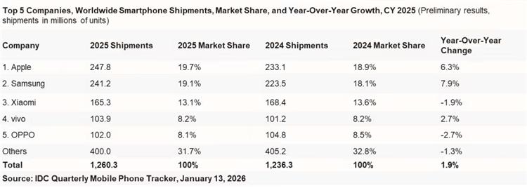 華為重返第一，小米排名第四，IDC公布2025年中國智能手機份額