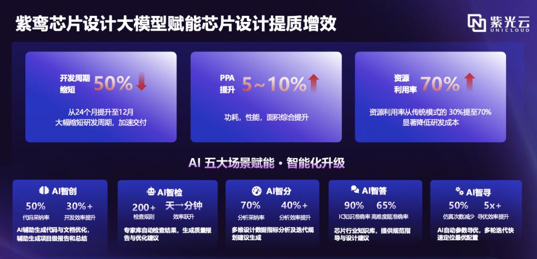 紫光云發布兩大行業垂類大模型，驅動工業與芯片雙領域AI升級