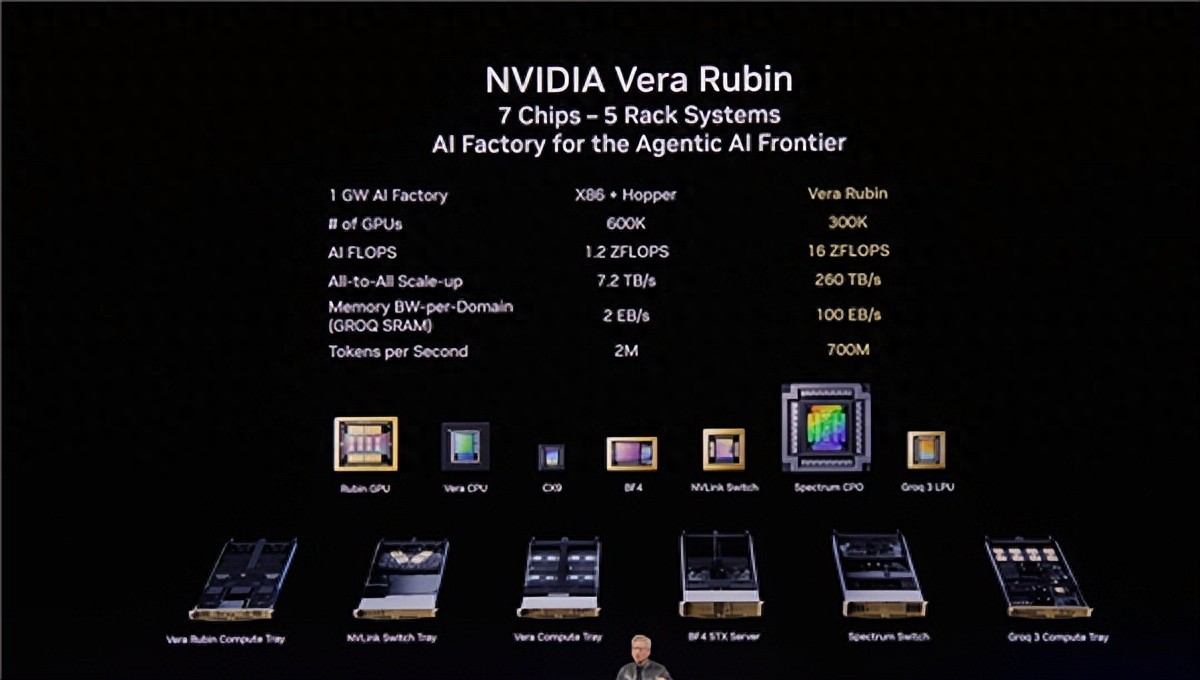 7芯合體 NVIDIA推出Vera Rubin系統：性能提升4000萬倍