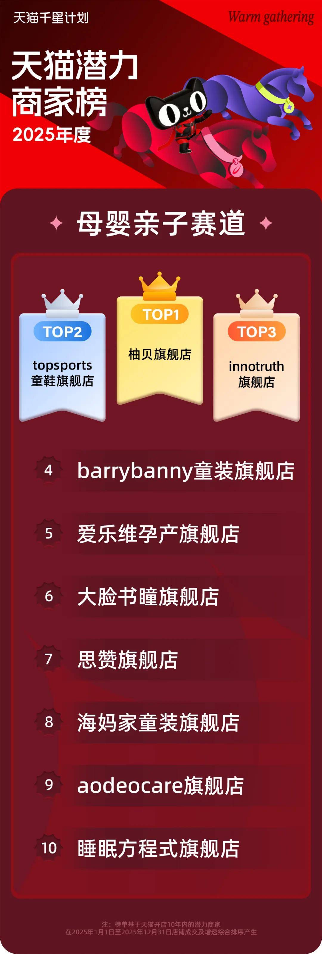 讀懂三張榜單，透視2026天貓新潛商家的增長密碼
