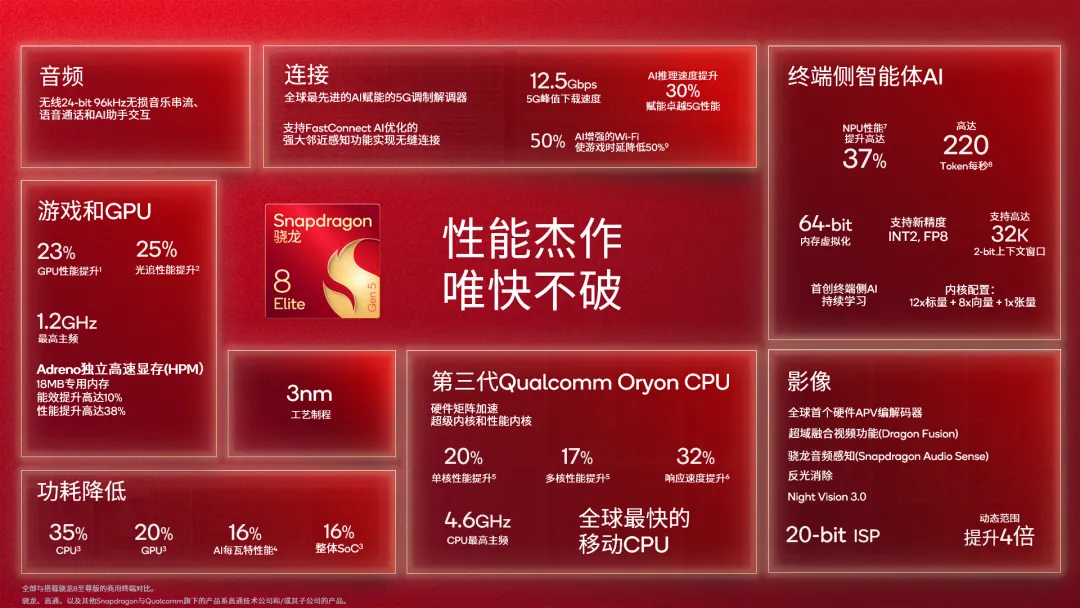 國產旗艦組團“霸榜”MWC！高通助力中國品牌出海，全球橫著走
