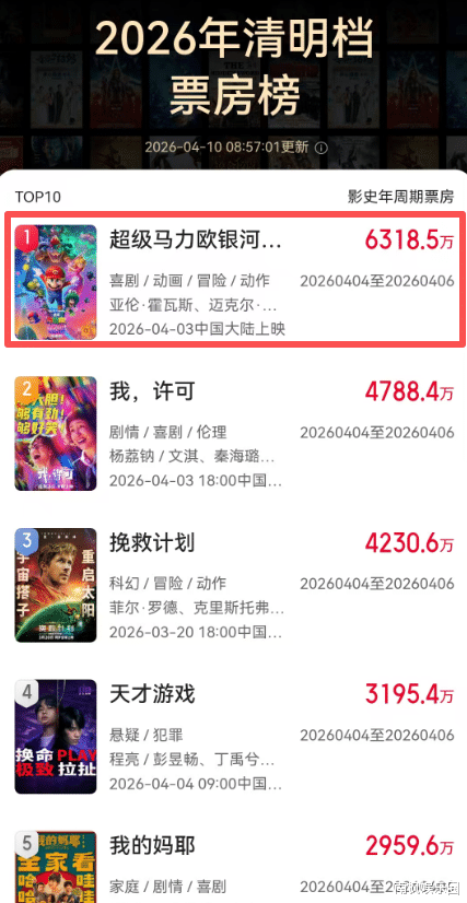 北美大爆，全球破30亿，中国8天票房7900万，好莱坞大片赢回了一局