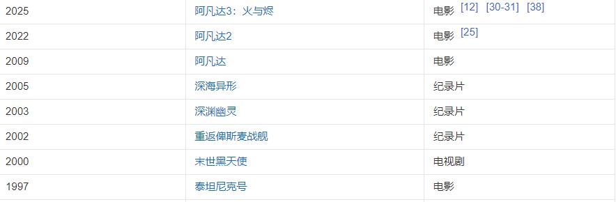 《阿凡达3》大赚1.2亿,票房破100亿,卡梅隆导演创造历史