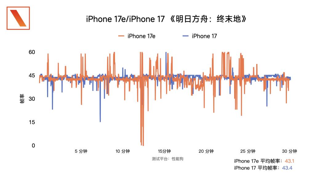 iPhone 17e 上手體驗：「蘋替」的平替，今年少有的性價比？