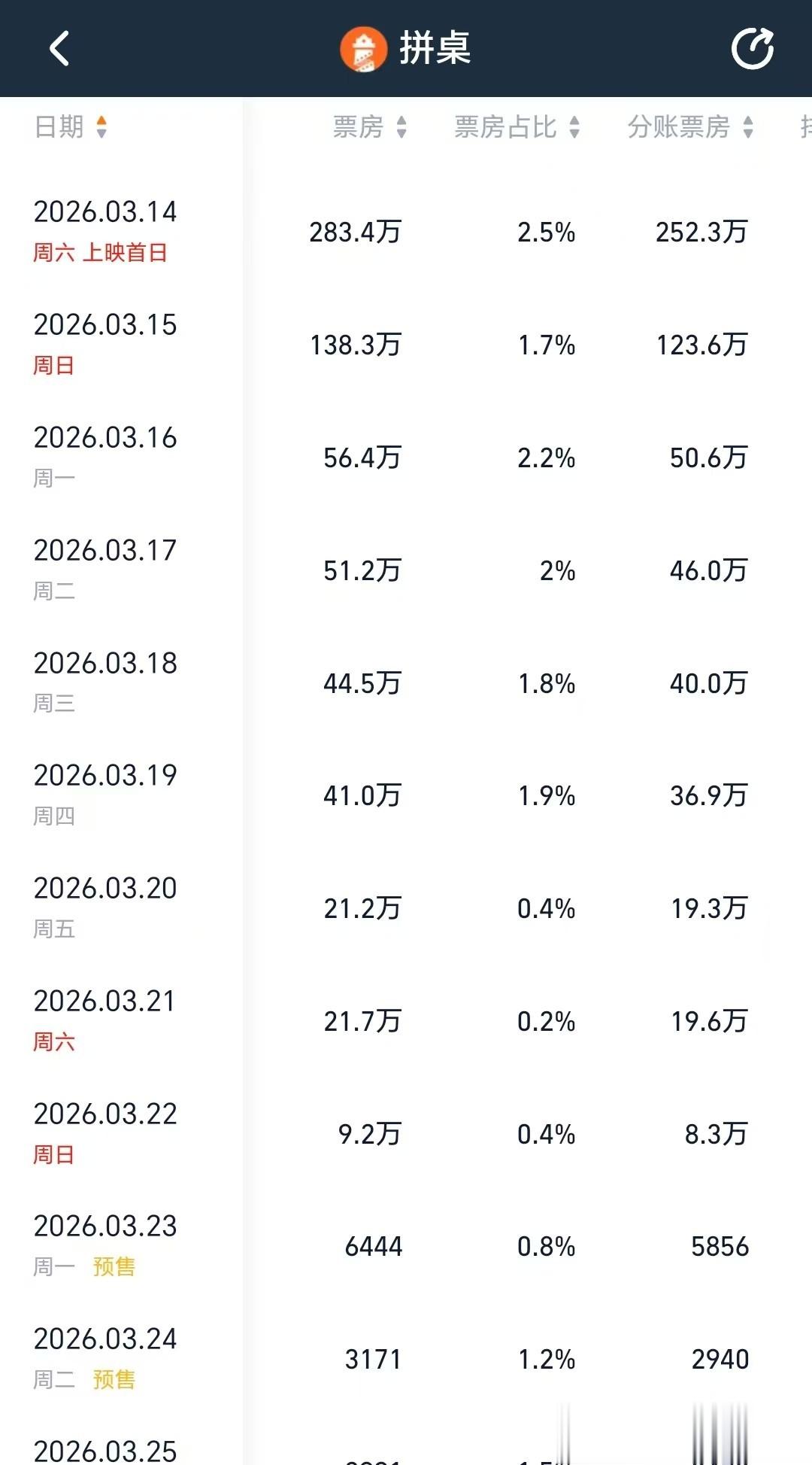 拼桌从38亿跌至906万，“国际影帝”王传君这金字招牌，算是砸了