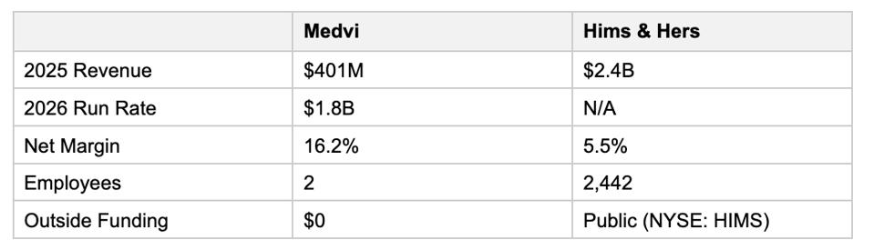 一人干翻千人大廠！41歲程序員靠AI年入4億，奧特曼：我想見他