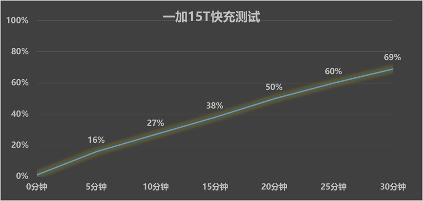 小尺寸手機為什么也需要一塊大電池？一加 15T給出了最直接的答案