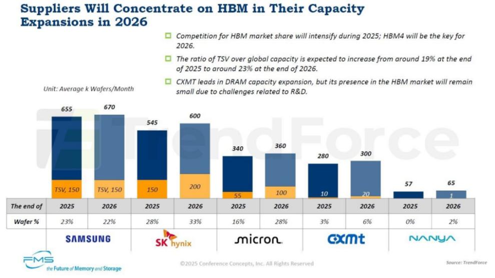 巨頭搶灘，HBM4倒計時