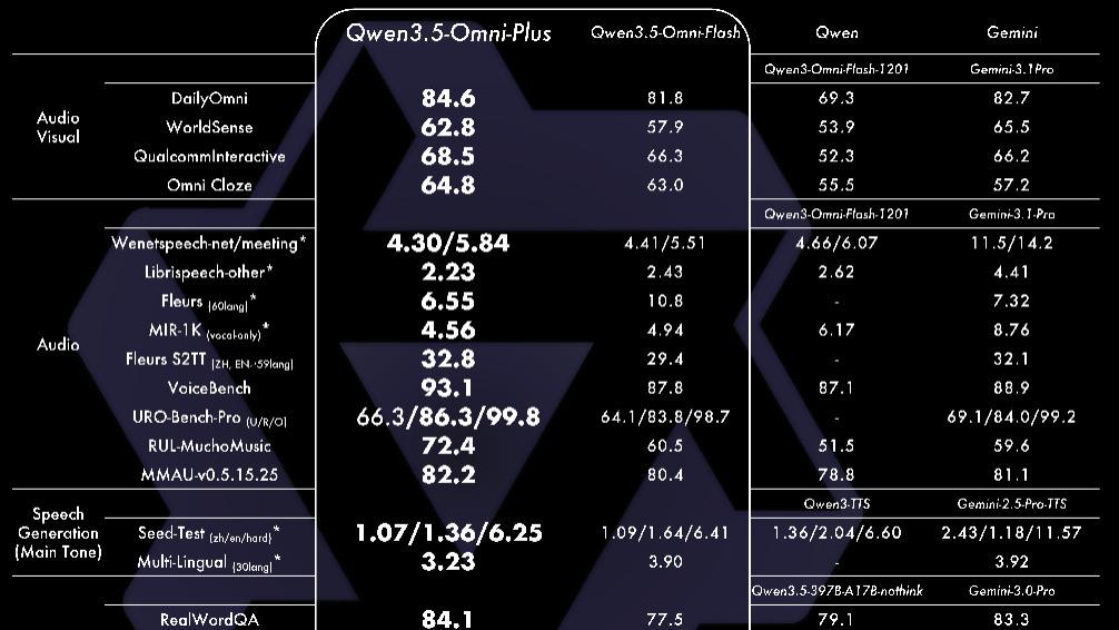 阿里Qwen3.5-Omni發布：音視頻交互新突破，全模態能力登頂全球