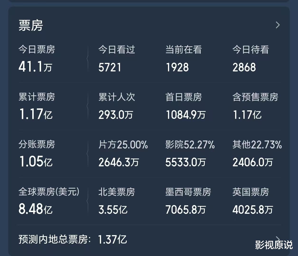 《超级马力欧》19天票房近60亿，好莱坞大片集体发力，《飞驰人生3》退居第三