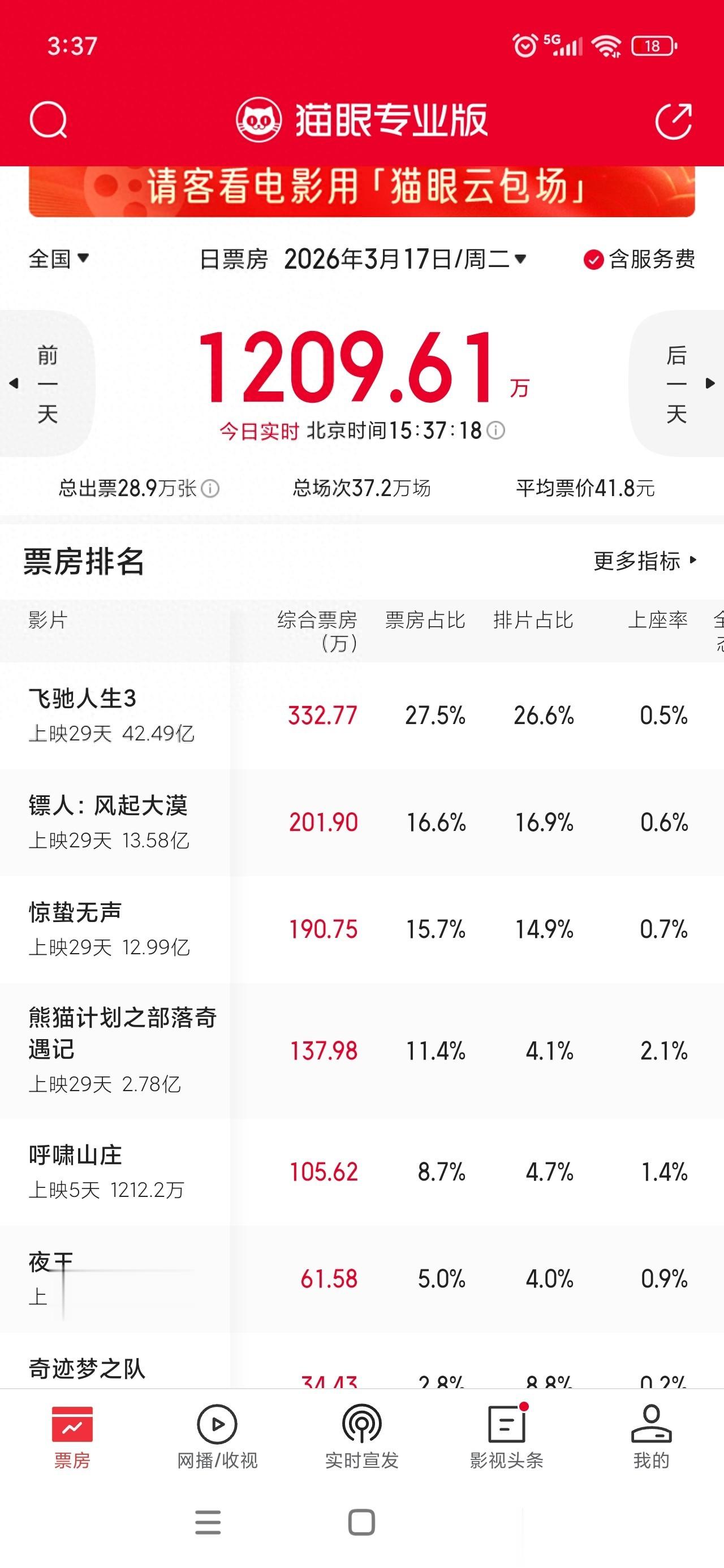 仅差100万《飞驰3》将挺进全国票房前十,《惊蛰无声》破13亿