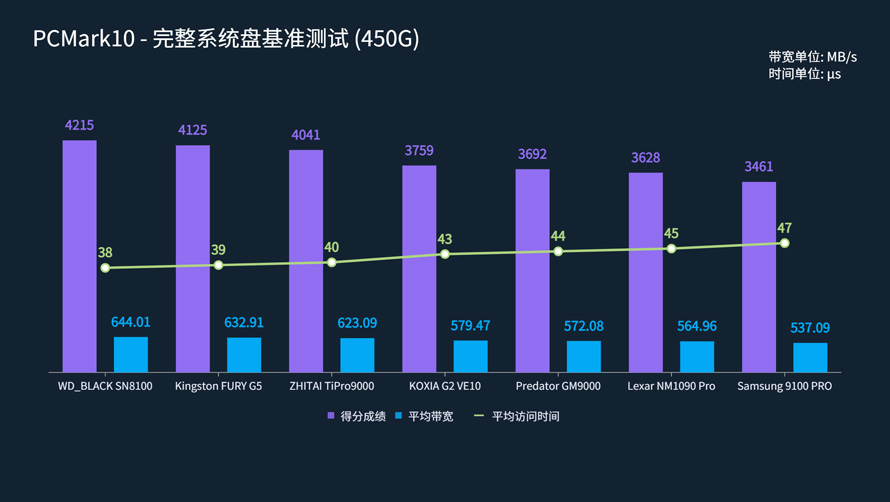 PCIe 5.0消費級旗艦SSD性能橫評：貴！就一定強嗎？