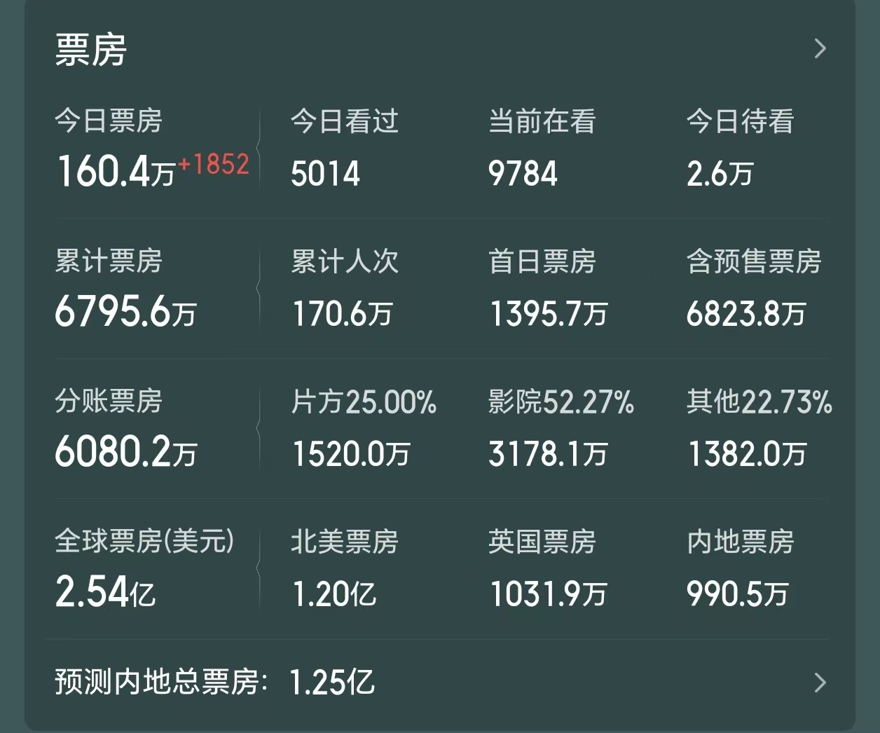 《镖人》被好莱坞动画超越，排名降到第七，距全球冠军还差4800万