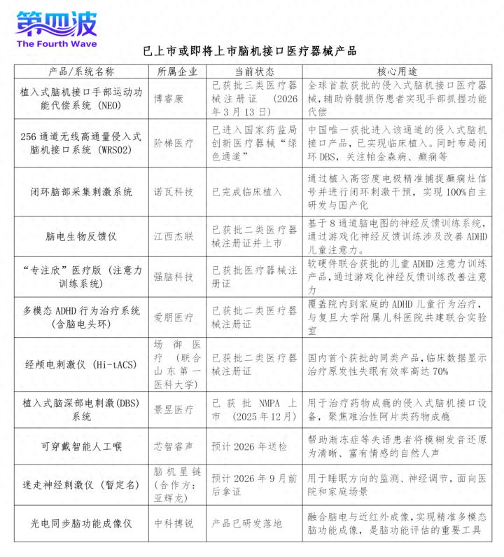 今年前三月中國腦機接口融資已超去年全年，有望進入大規模商業化“黃金窗口期”