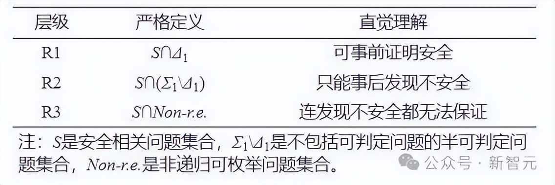 李國杰院士：基于可判定性理論的人工智能系統安全風險分類