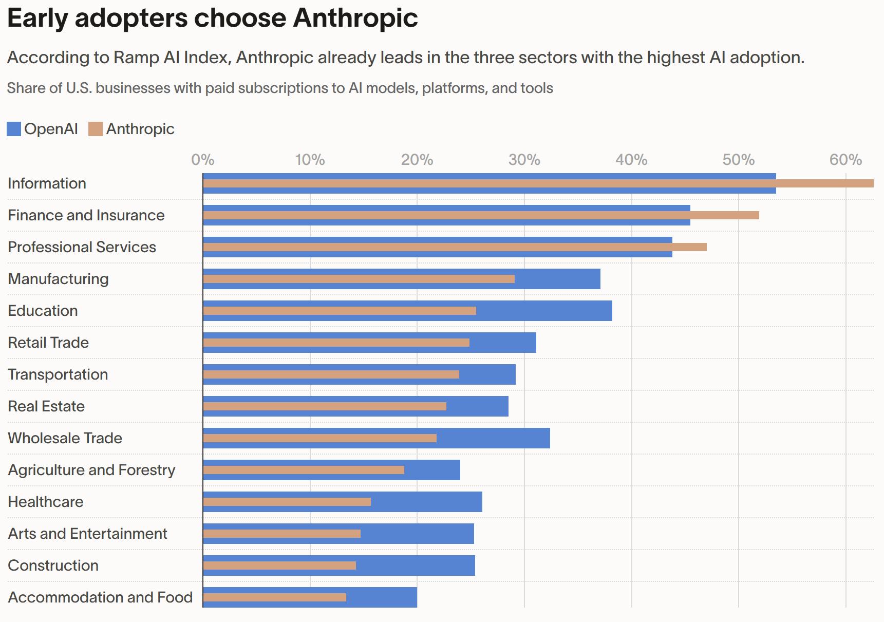 美企AI采用率首破50%！Anthropic在三大行業反超OpenAI