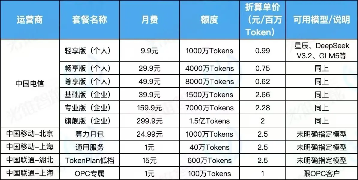 运营商开卖AI流量包,救命稻草还是新管道?